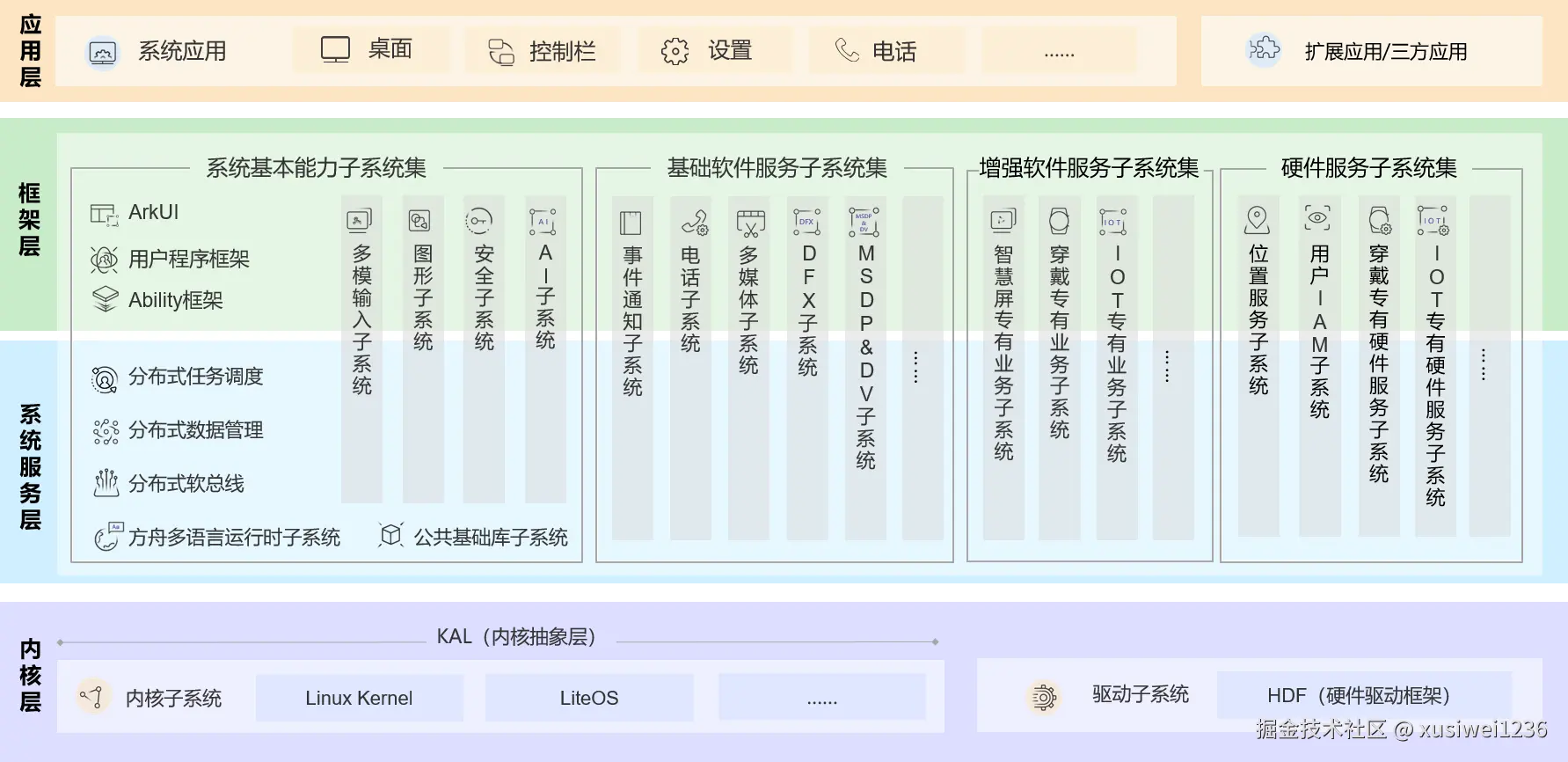 OpenHarmony轻量系统开发笔记