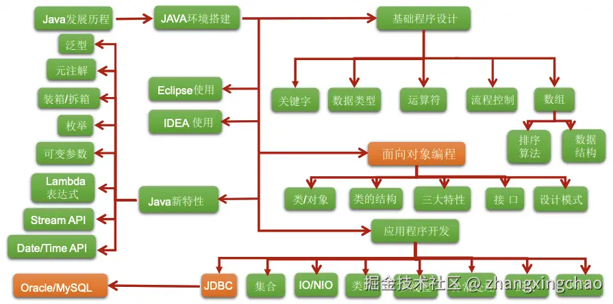 Java 基础