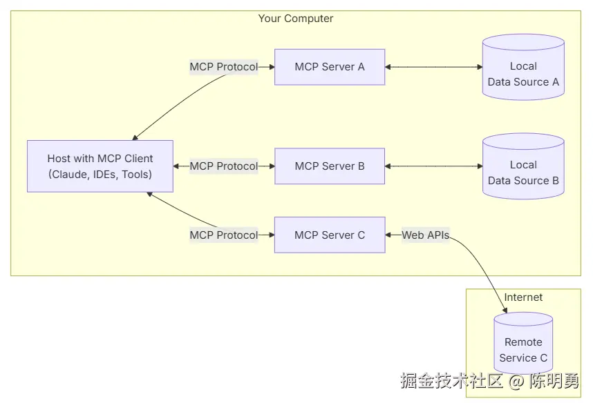 MCP