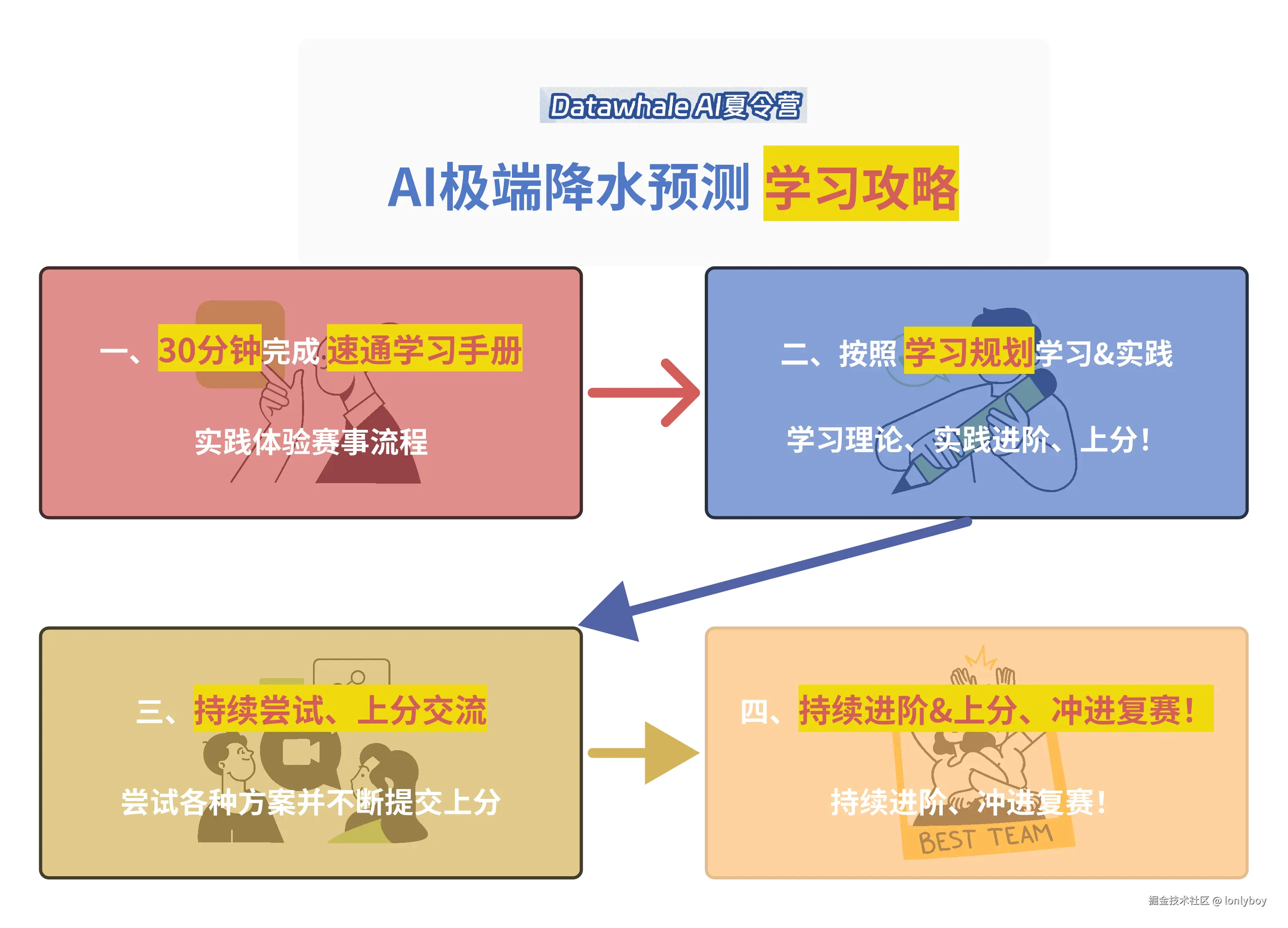 从零入门AI for Science（AI+气象）