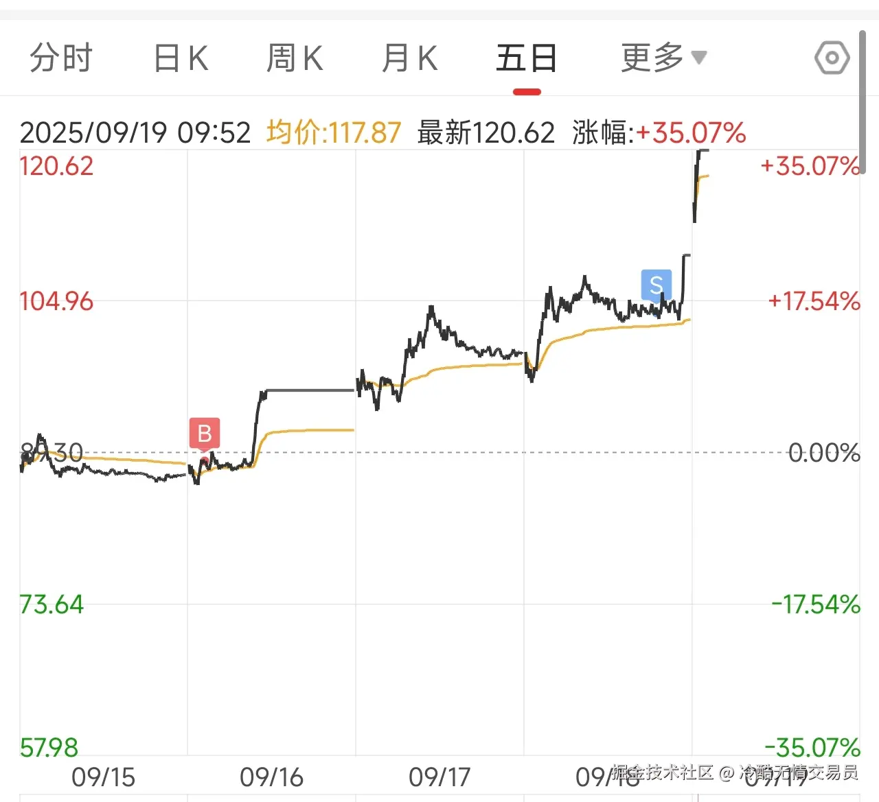 冷酷无情交易员于2025-09-19 09:58发布的图片