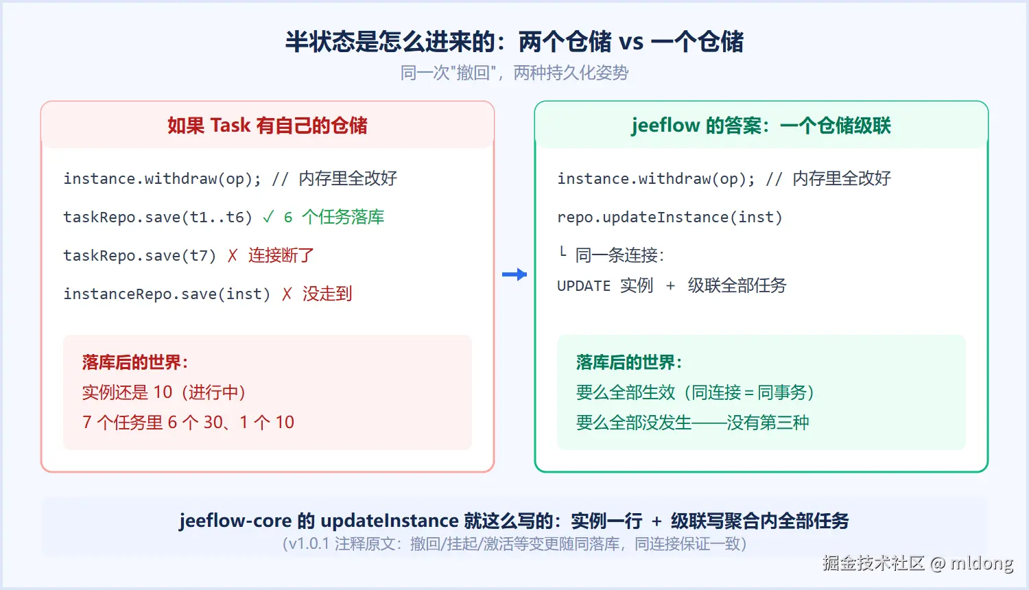 半状态是怎么进来的
