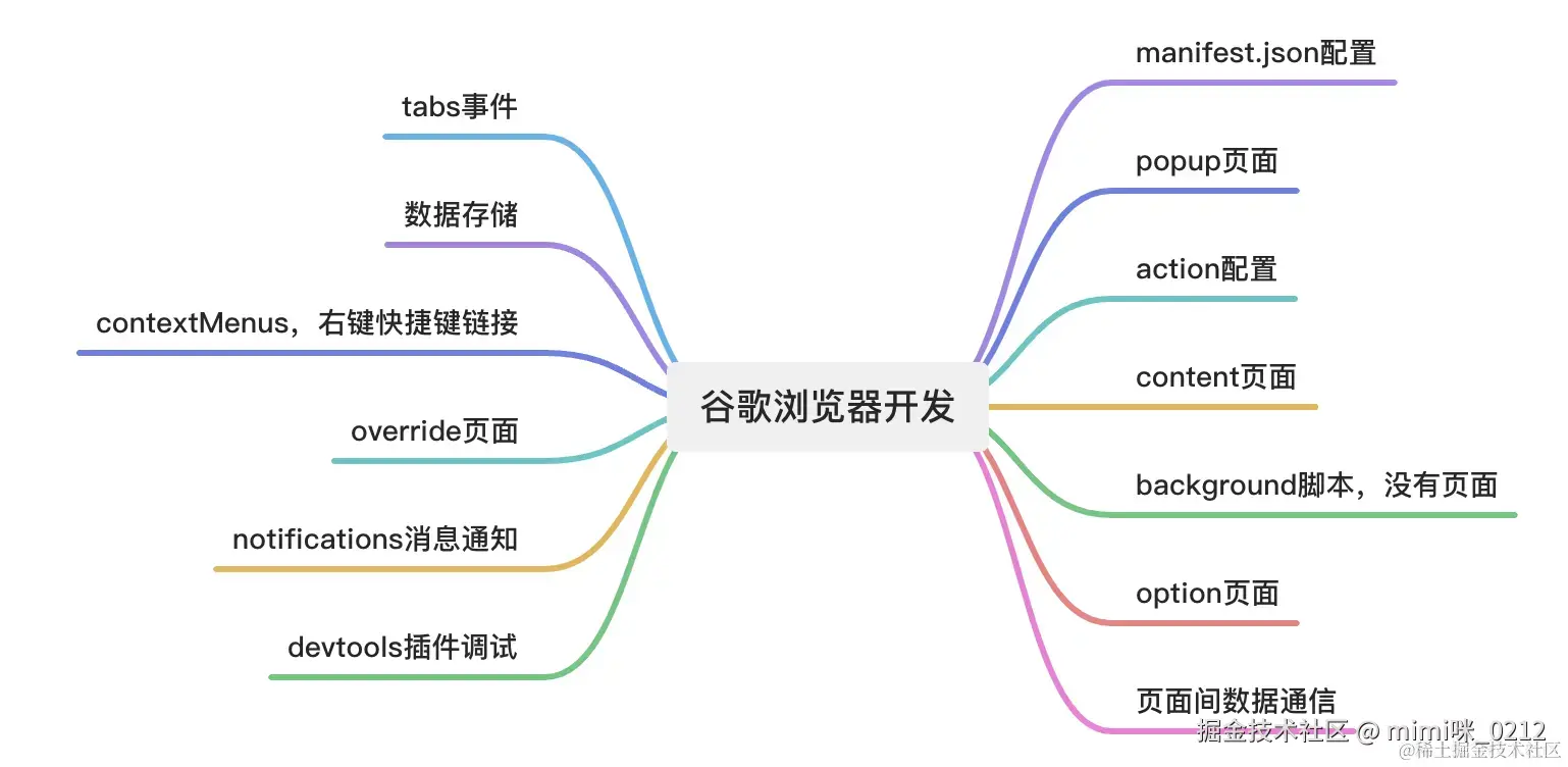 🚀【Chrome插件开发攻略】🛠️