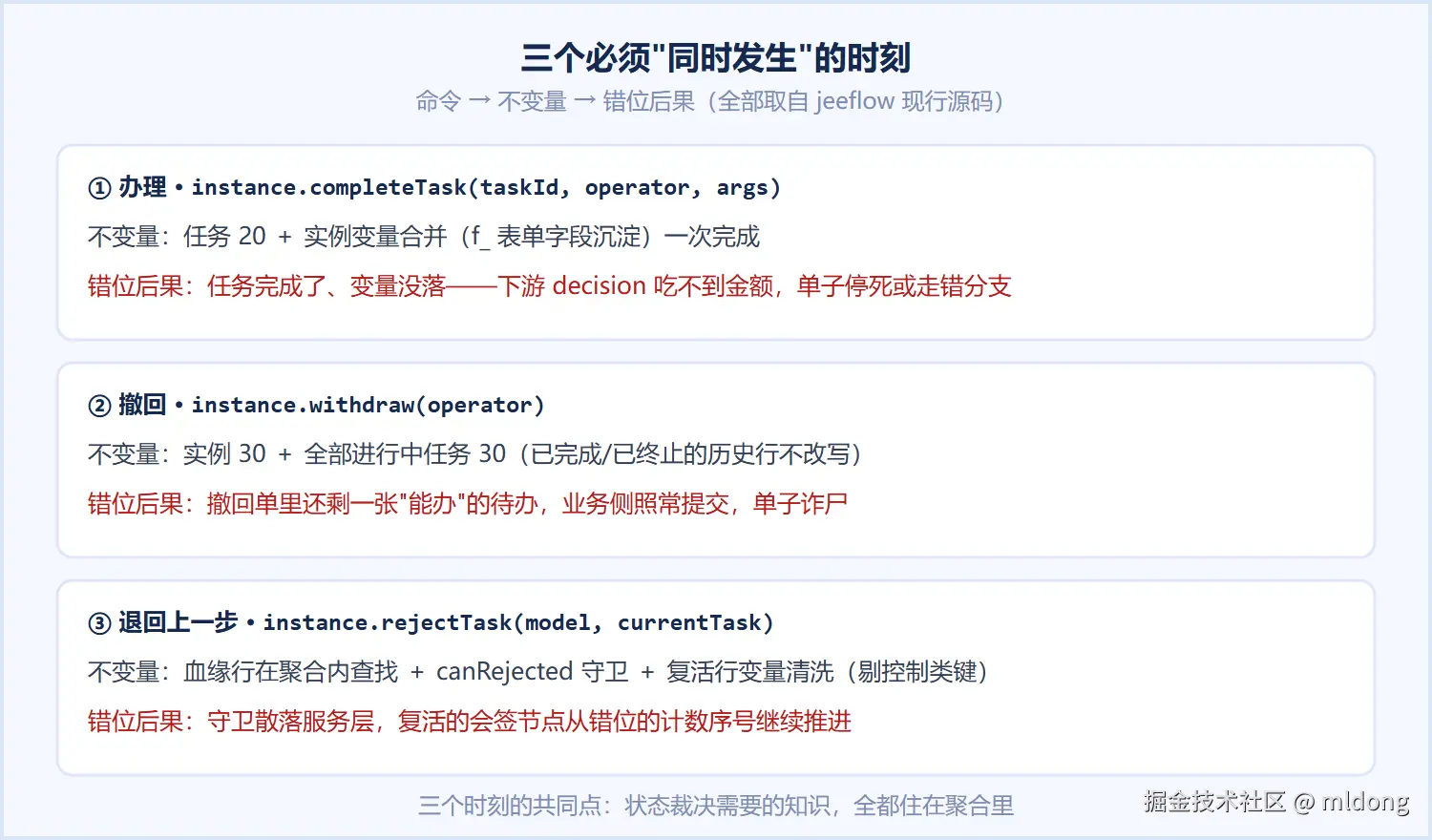三个必须同时发生的时刻