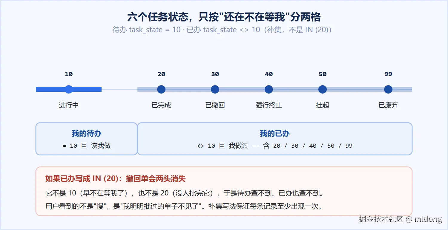 六个任务状态怎么分成两格