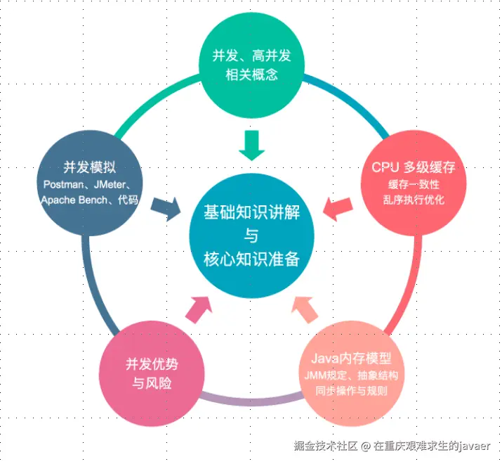 并发编程
