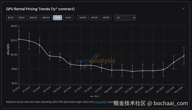 H100 一年期租赁合约价半年涨近 40%