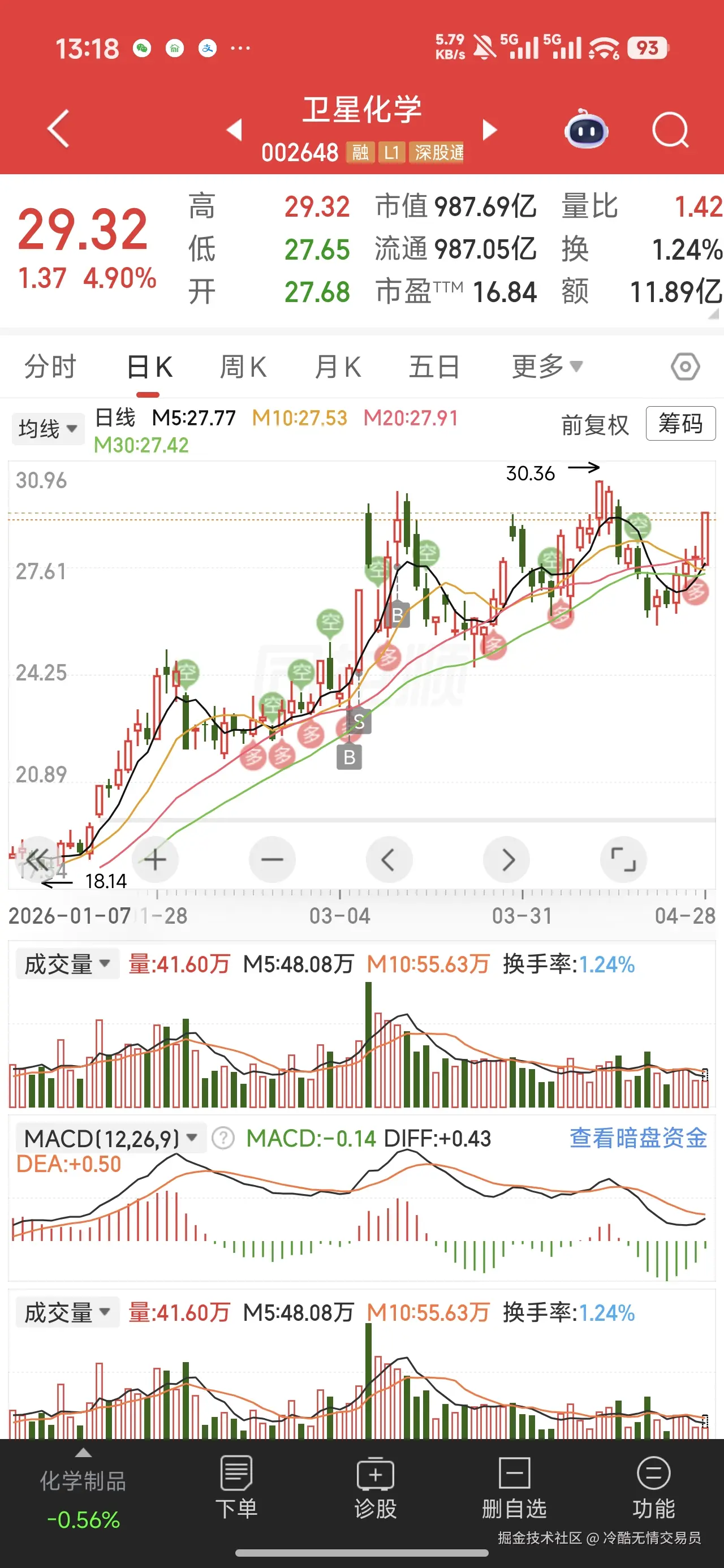 冷酷无情交易员于2026-04-28 13:19发布的图片