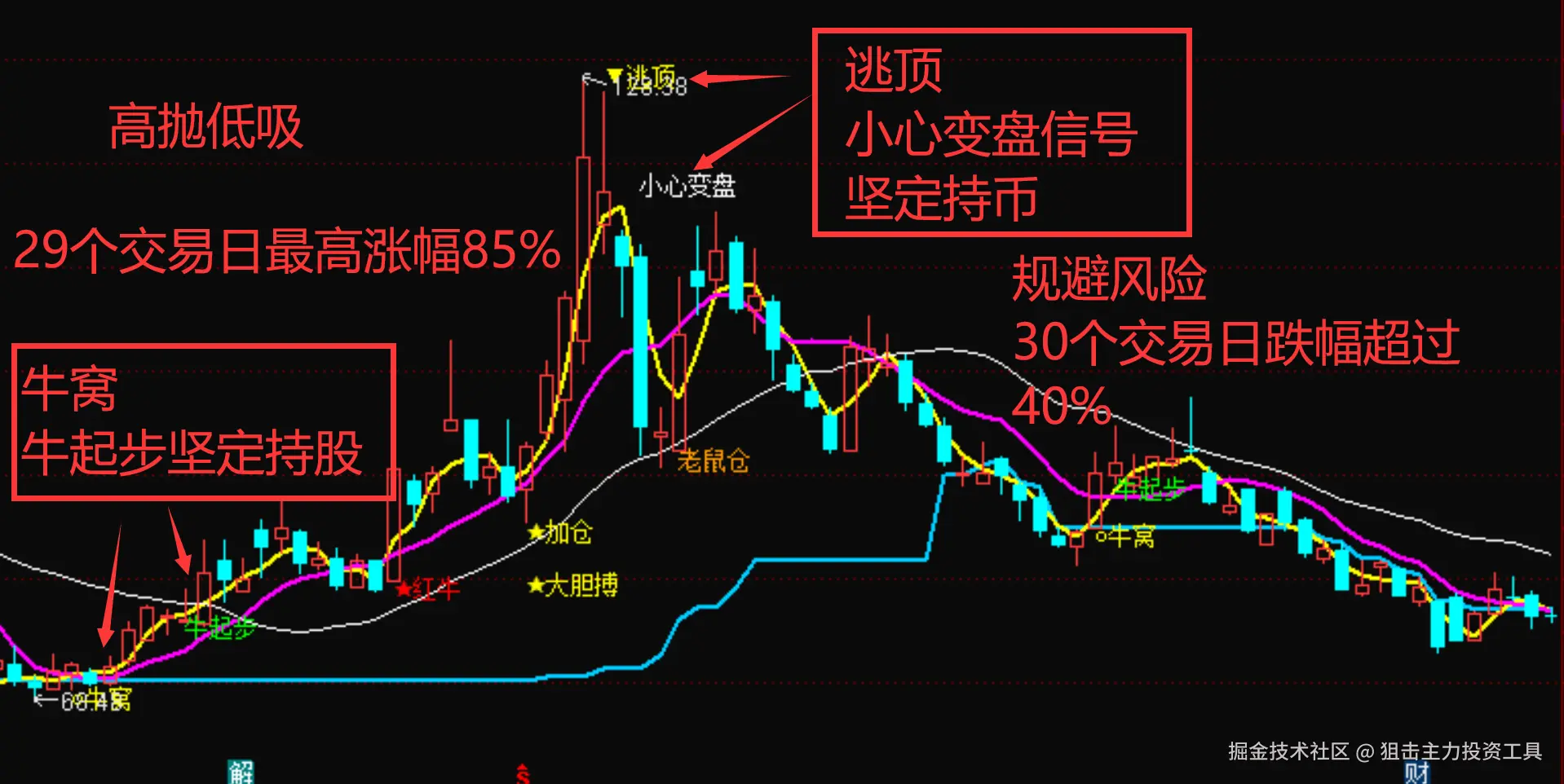 狙击主力投资工具于2025-12-08 14:10发布的图片