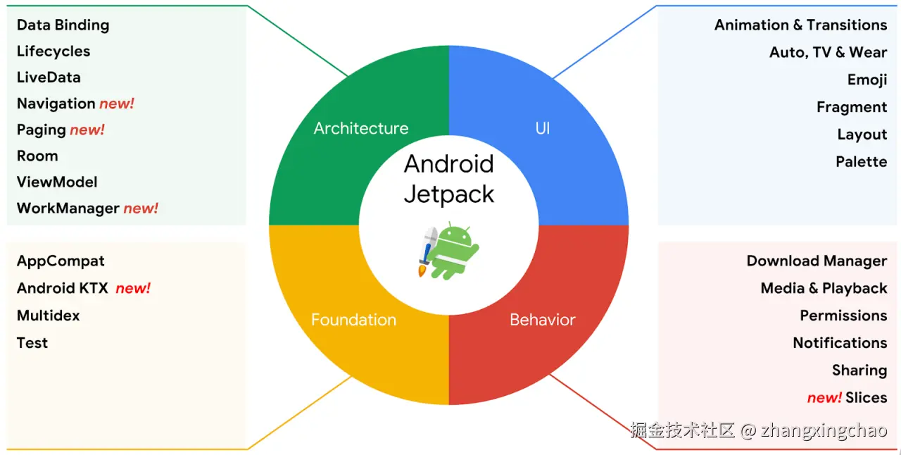Jetpack Compose