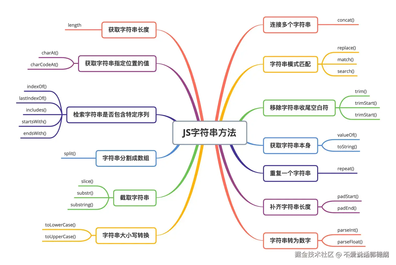 js中字符串方法
