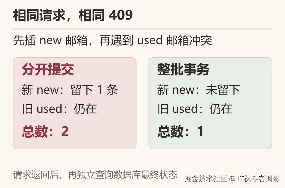 Spring Boot导入测试：别只断言409，还要查数据库：示例关系图