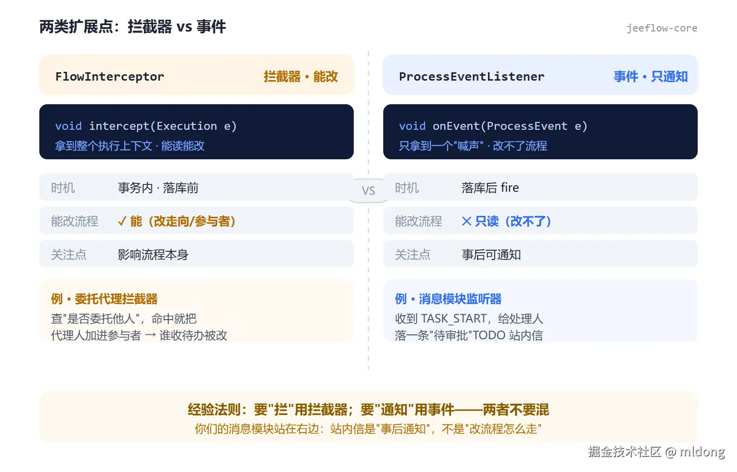 两类扩展点：拦截器 vs 事件