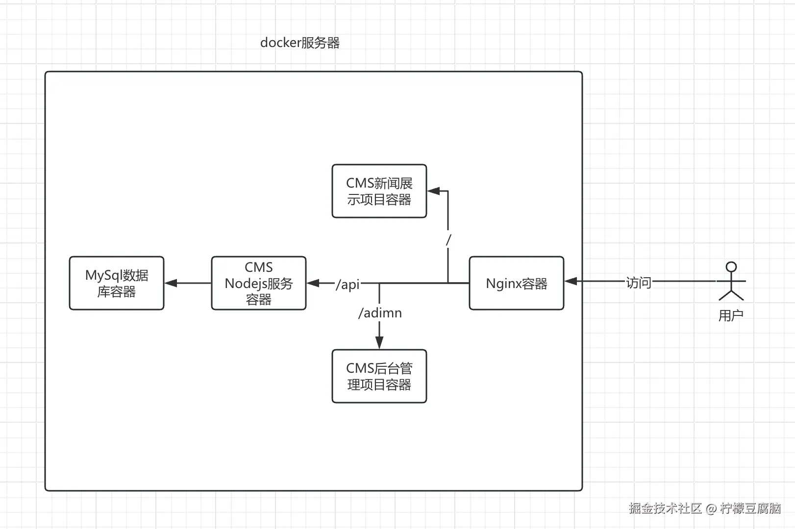 从前端到全栈
