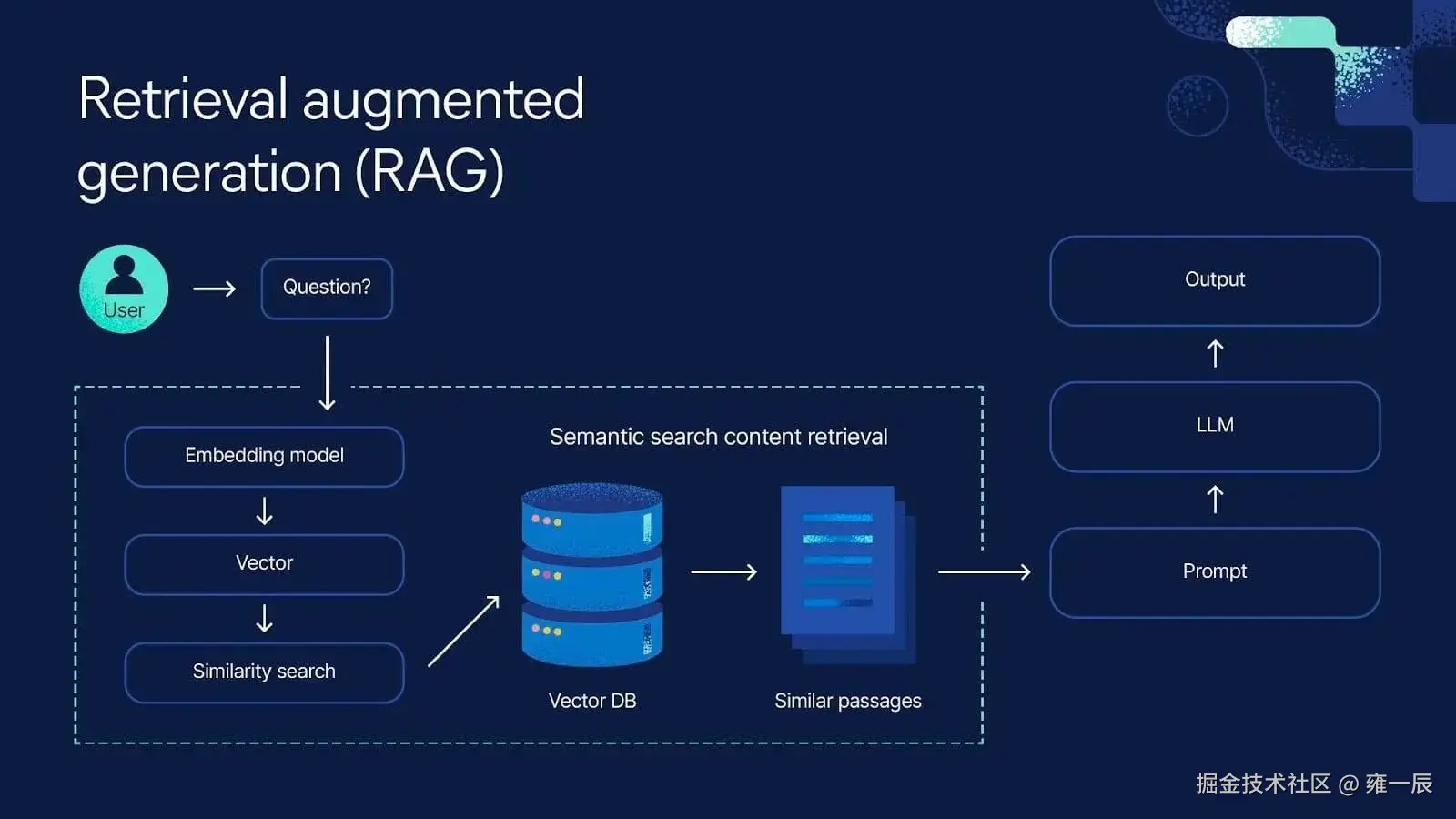 RAG 全栈实战：从 0 到 1 构建企业级 AI 知识库
