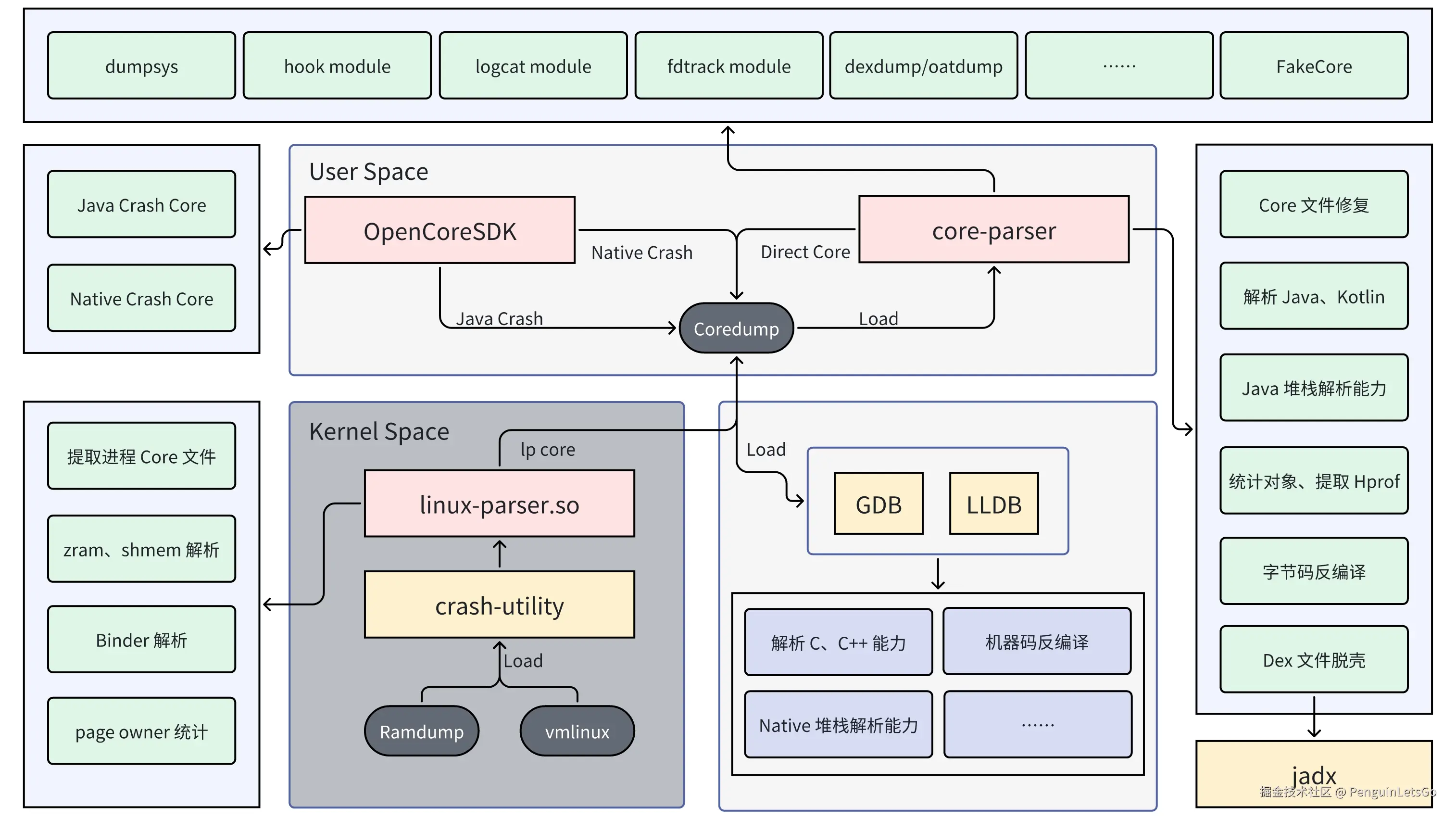 深入理解 CORE 分析