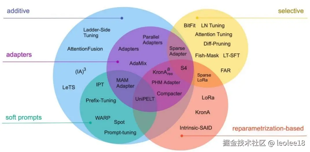 大模型高效参数微调 (学习笔记)