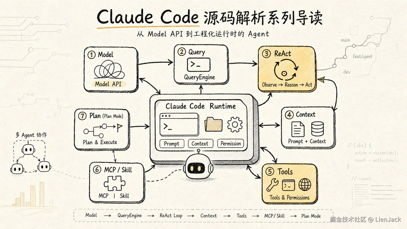 《Claude Code 源码解析系列》