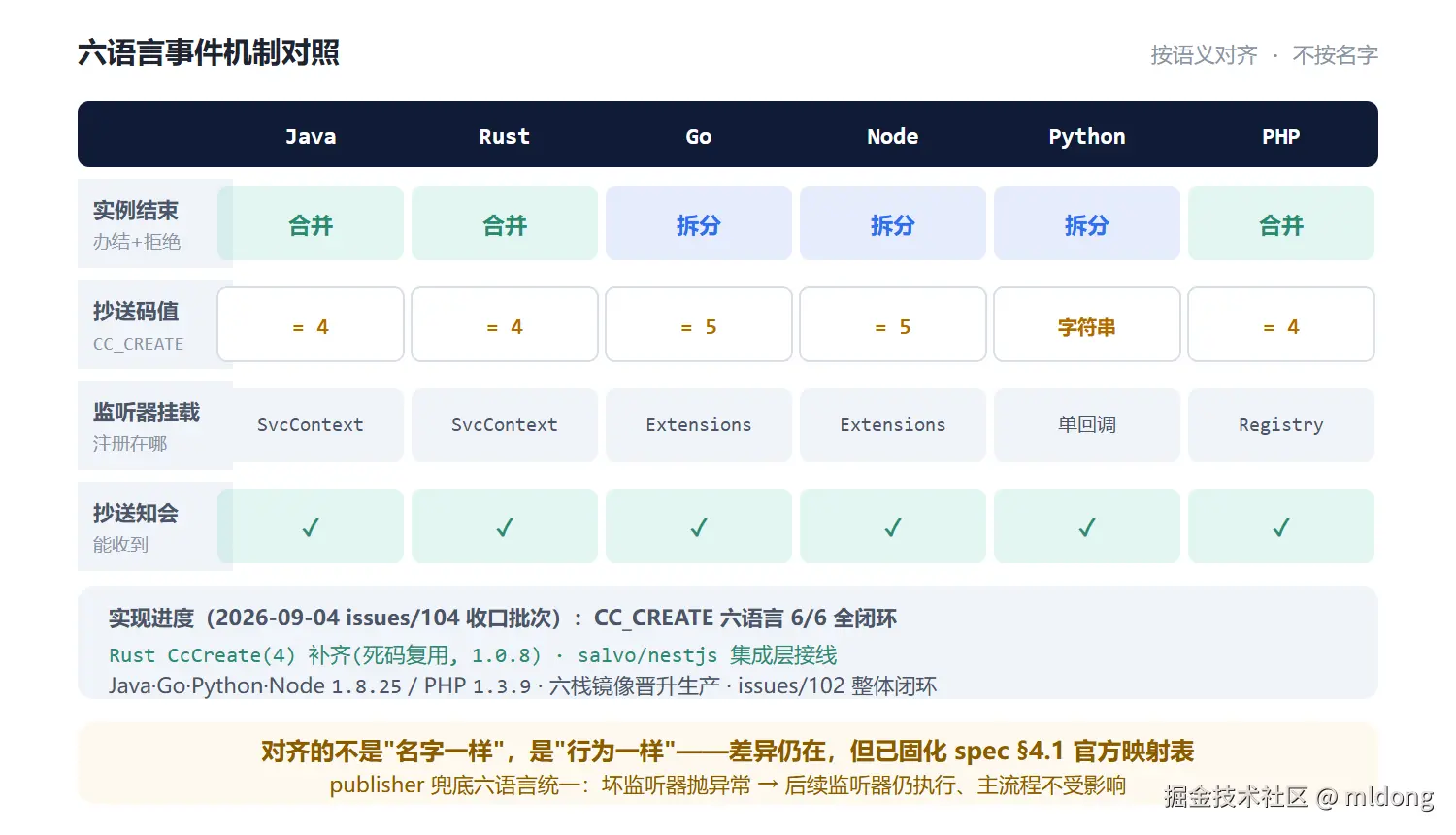 六语言事件机制对照：事件名 / 码值 / 挂载 / 兜底