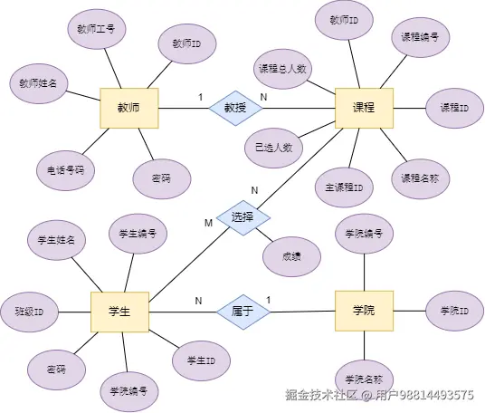 ER图、ERD图、功能结构图、用例图、流程图、类图