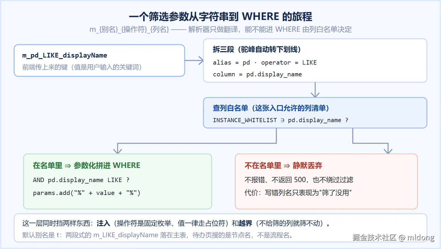 一个筛选参数从字符串到 WHERE 的旅程