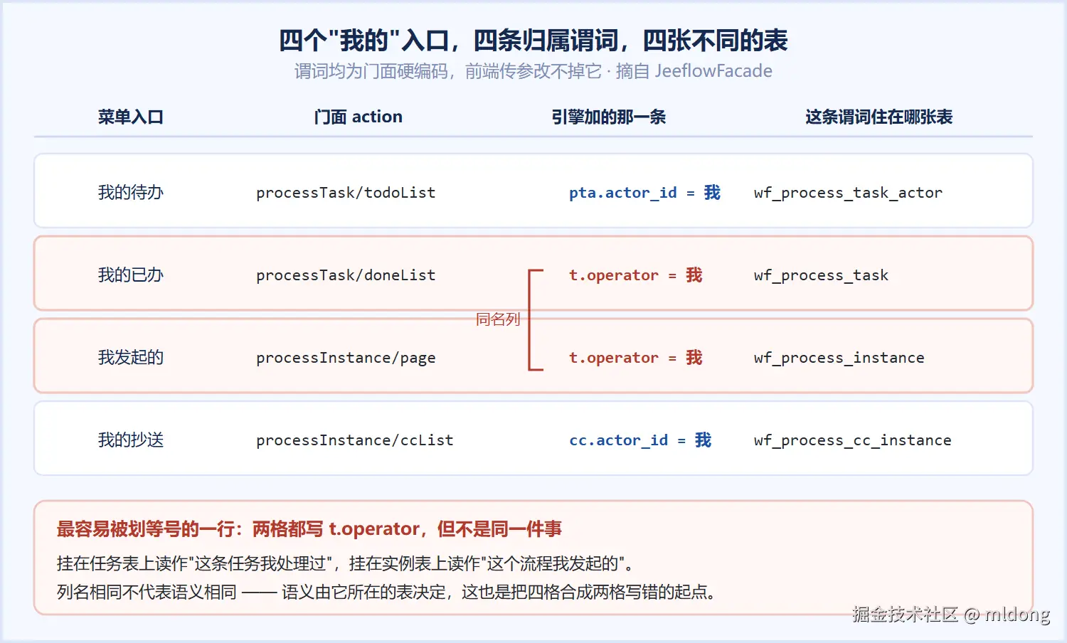 四个菜单、四张表、四条归属列