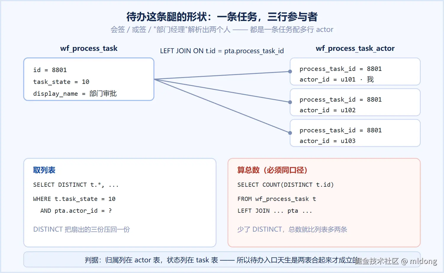 待办这条腿的形状：一条任务配多行参与者