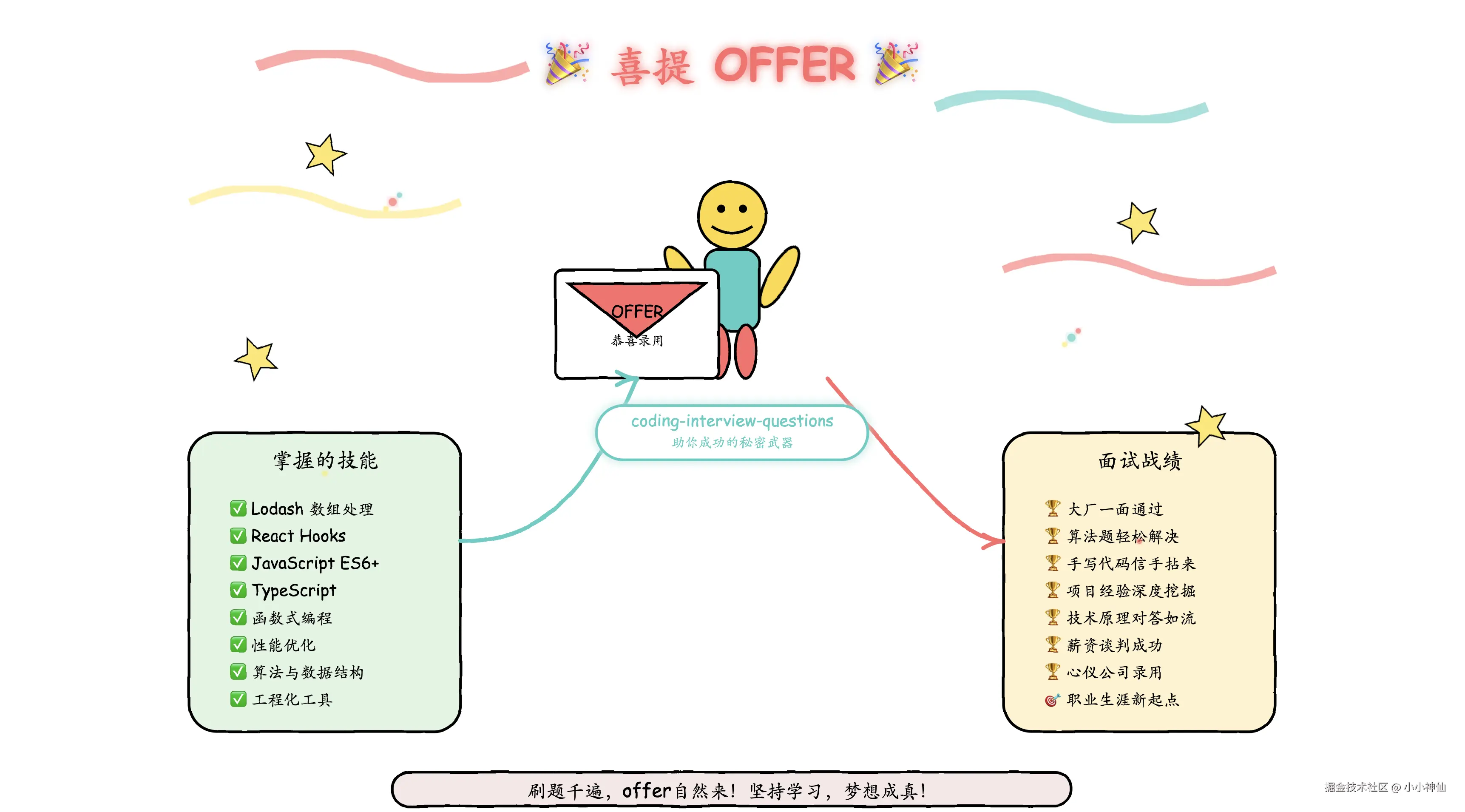 前端面试喜提Offer系列