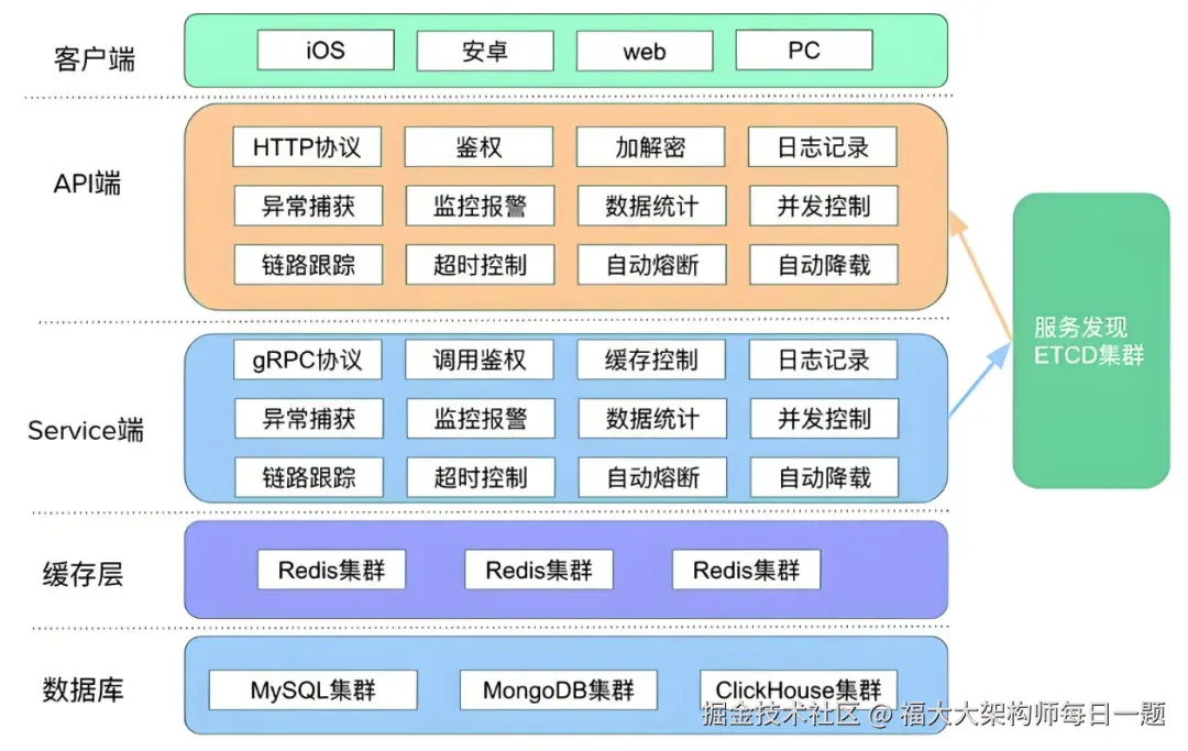 福大大架构师每日一题于2025-05-07 08:13发布的图片