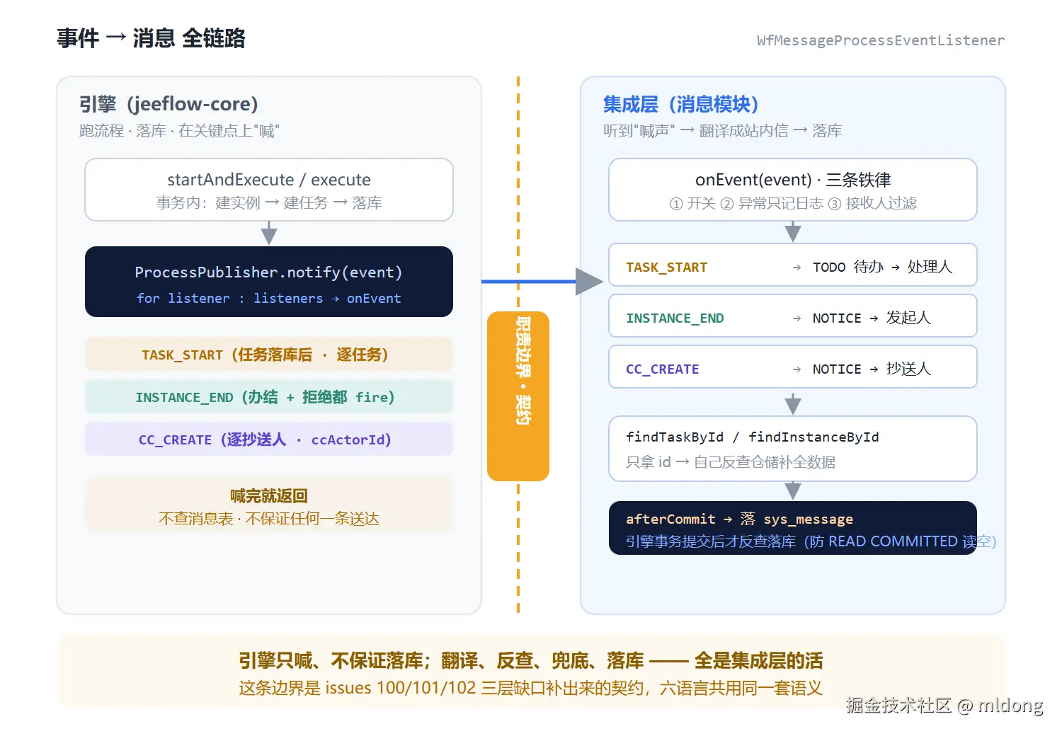 事件 → 消息 全链路（引擎 | 集成层 职责边界）