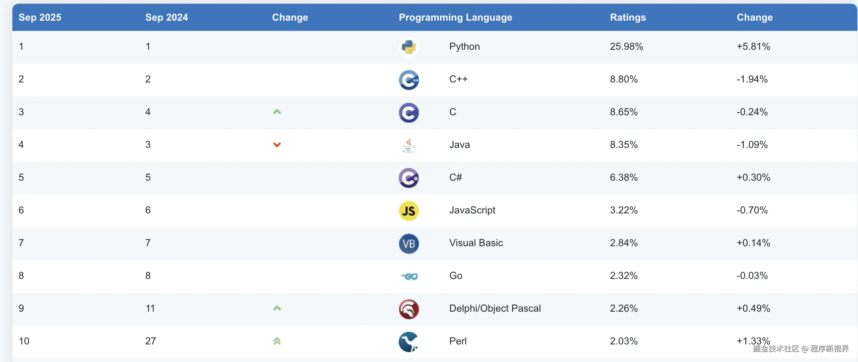 程序新视界于2025-09-25 11:28发布的图片