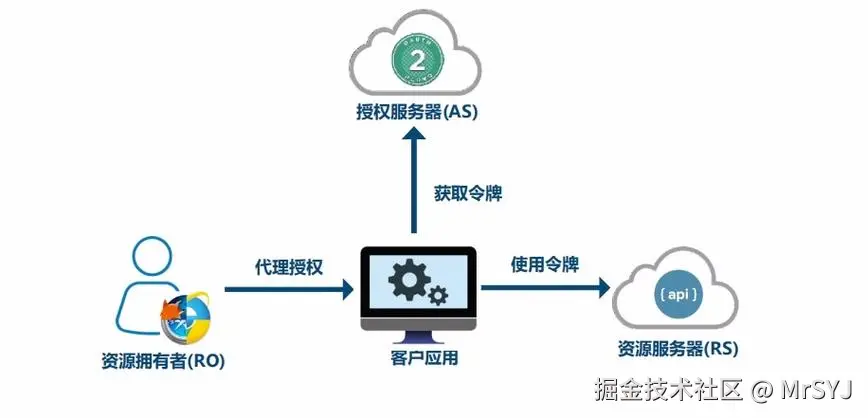 springsecurity与Oauth2.0