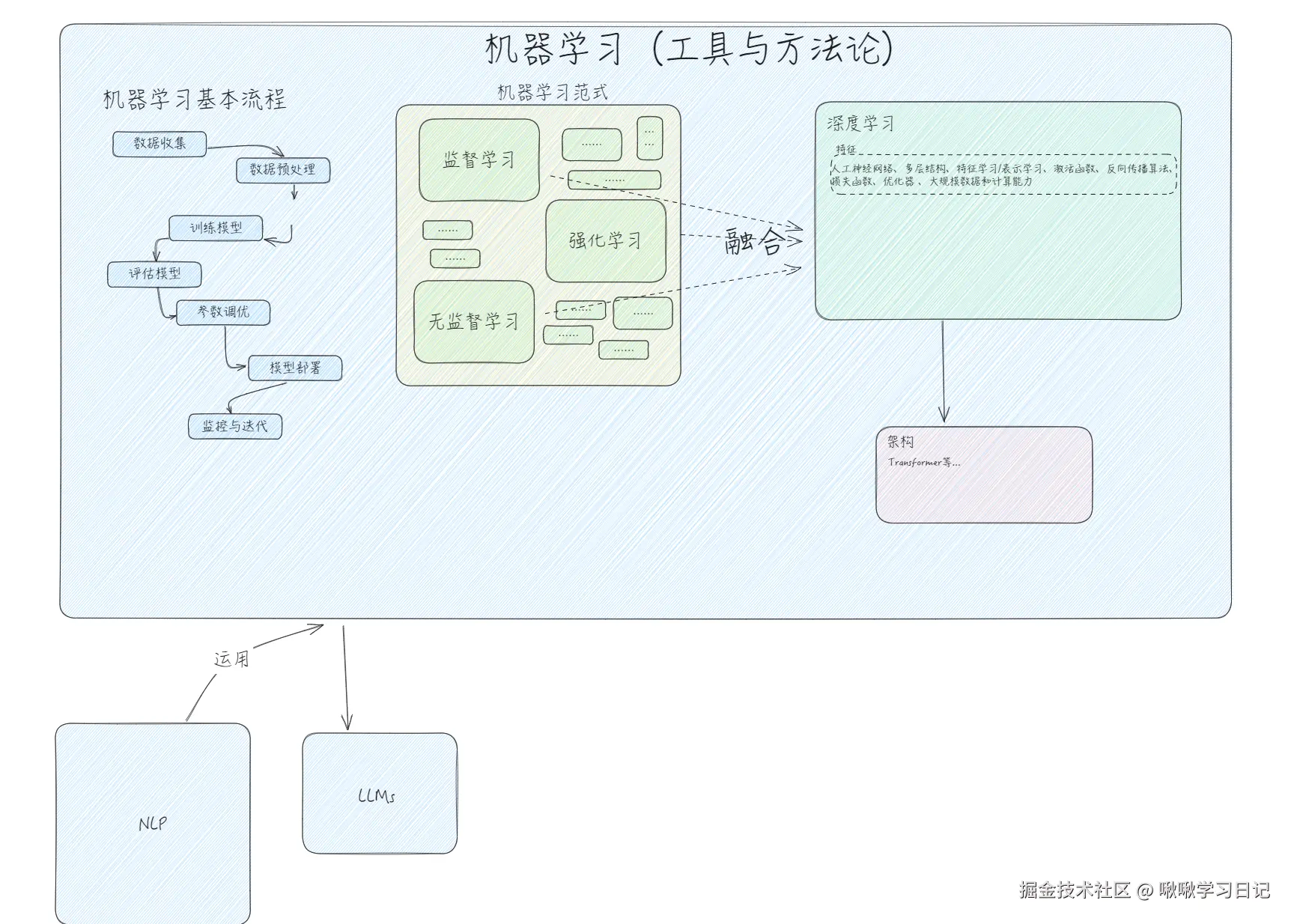 啾啾学习日记于2025-06-12 14:32发布的图片