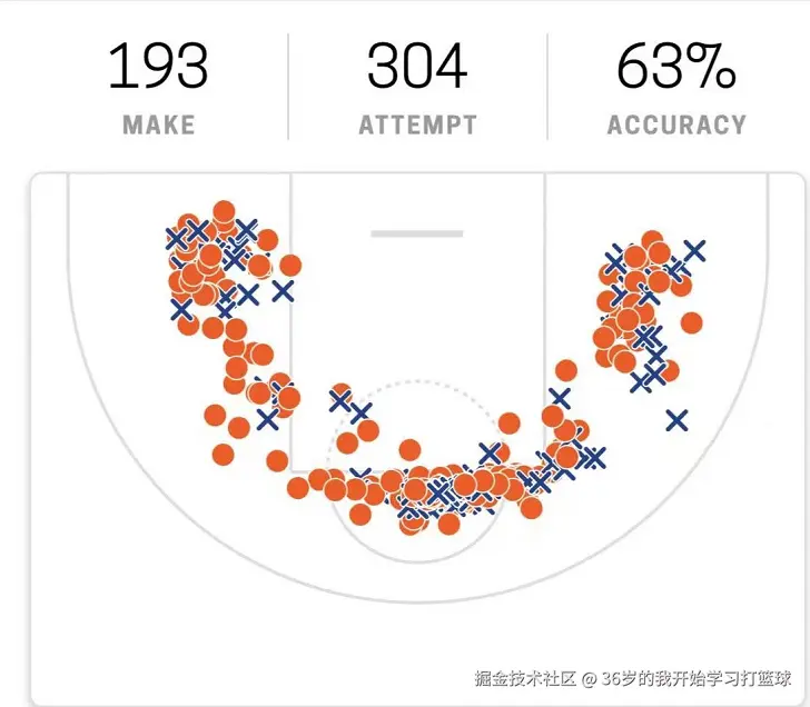 36岁的我开始学习打篮球于2025-10-29 15:30发布的图片