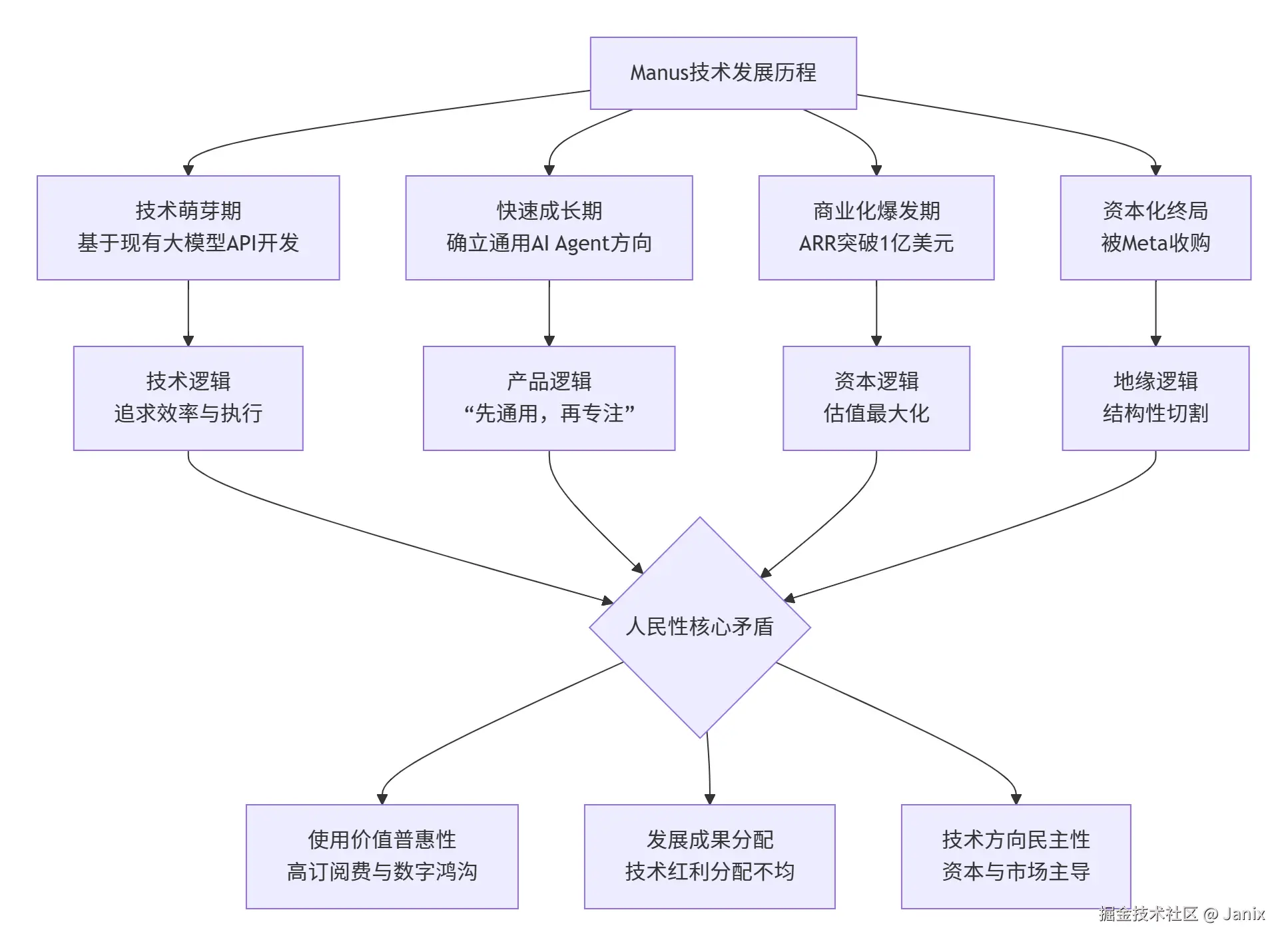 技术异化