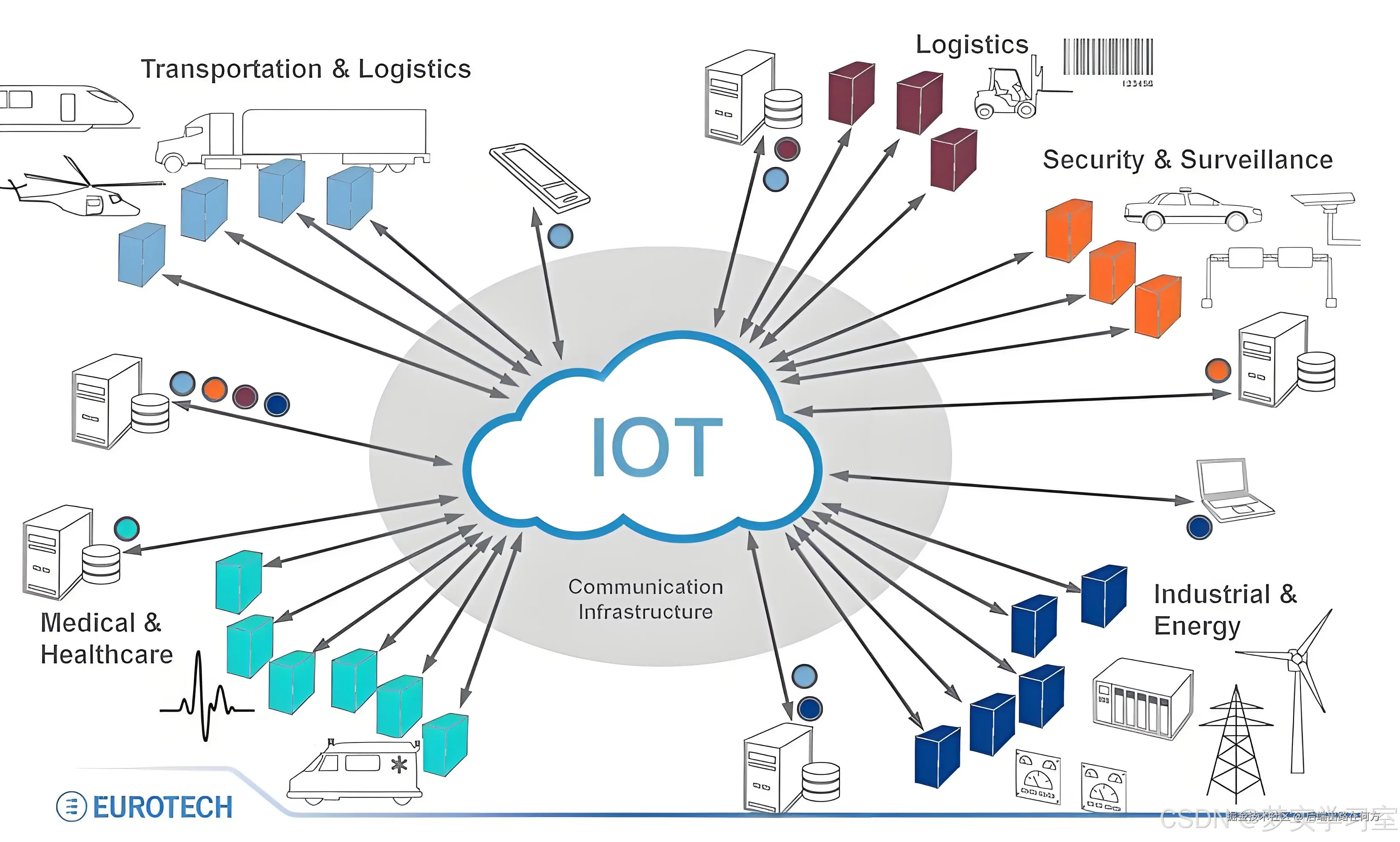 IOT物联网