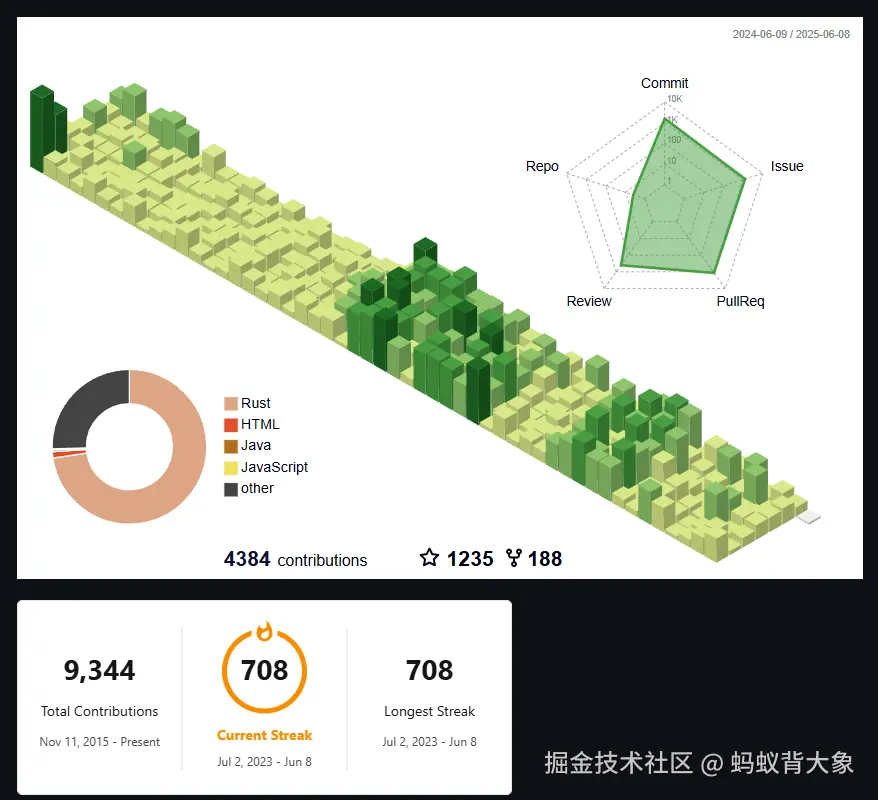 蚂蚁背大象于2025-06-09 08:54发布的图片