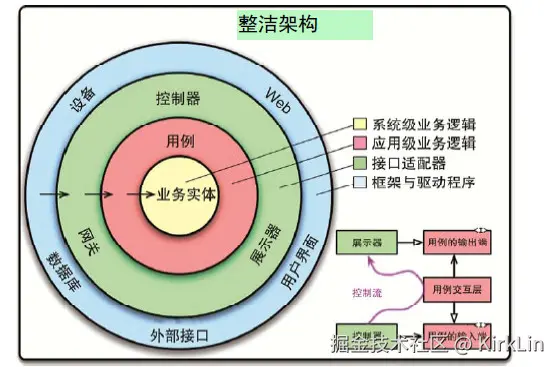 整洁架构优化AI代码生成