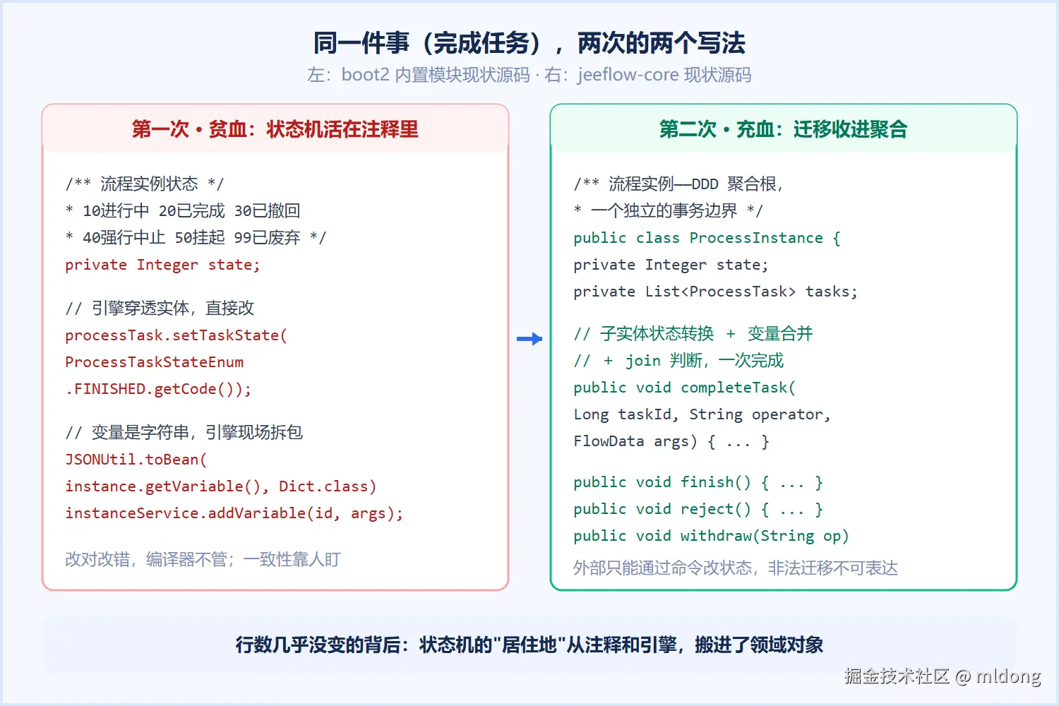 贫血 vs 充血：完成任务的两个写法
