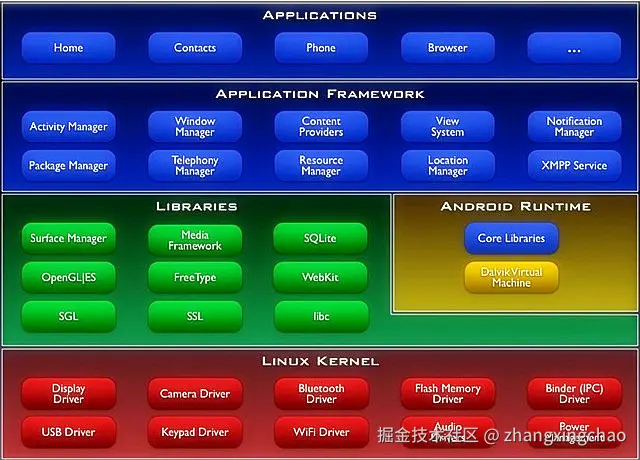 Android基础