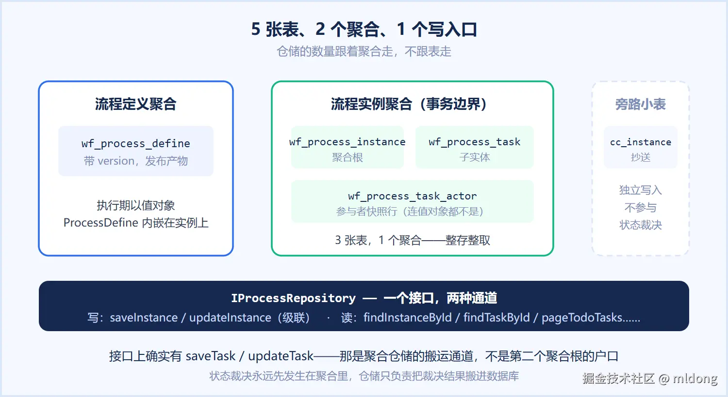 5 张表、2 个聚合、1 个写入口