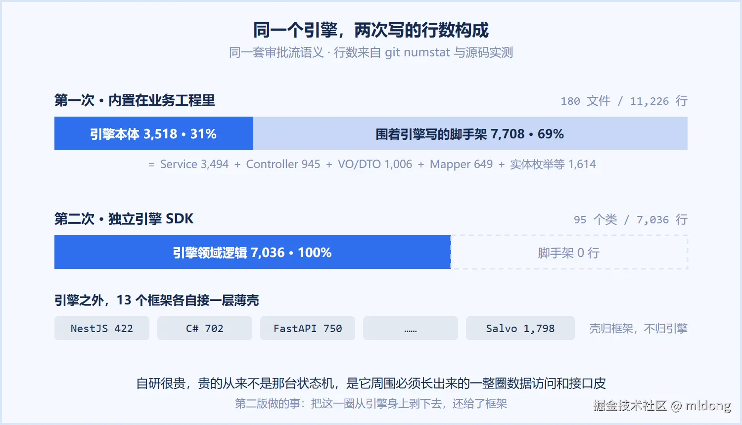 同一个引擎，两次写的行数构成