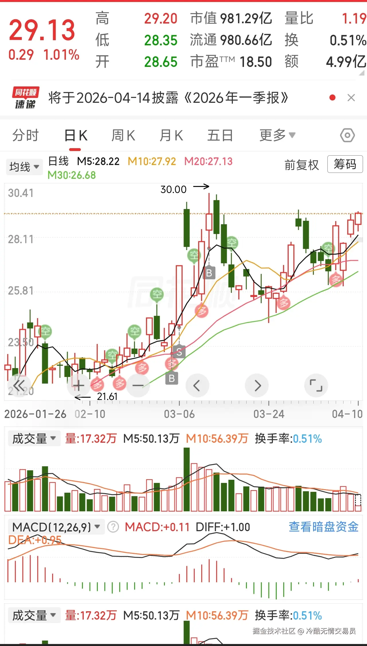 冷酷无情交易员于2026-04-10 10:35发布的图片